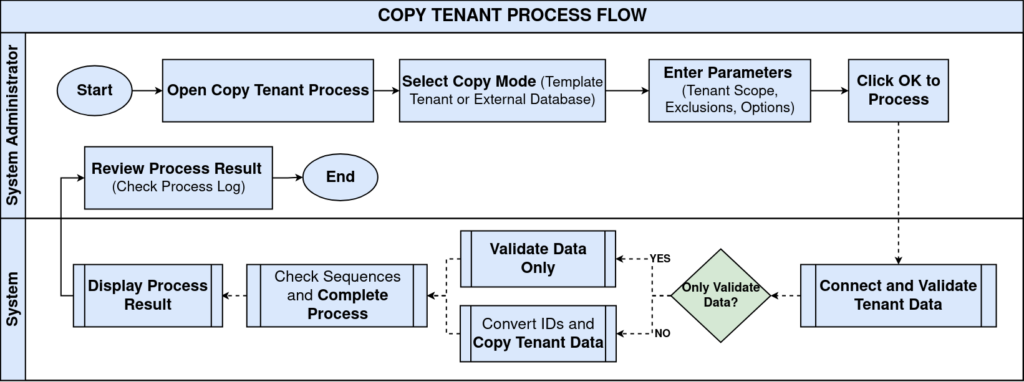 CopyTenant1