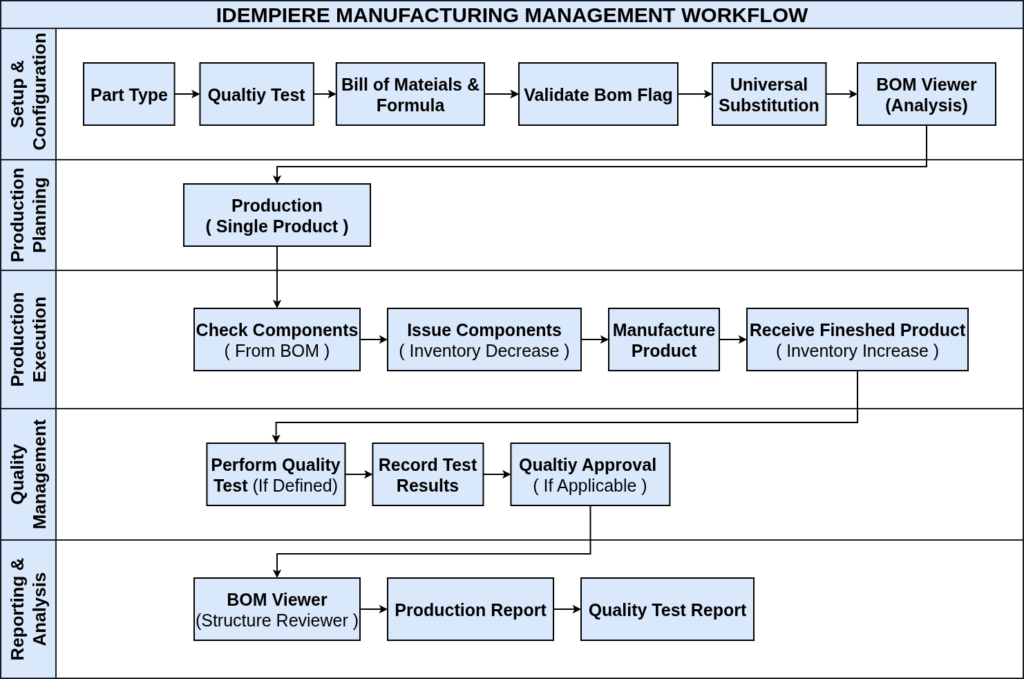 iDempiere Manufacturing Management TenthPlanet-iDempiere-ManufacturingManagemnet-Workflow-Overview