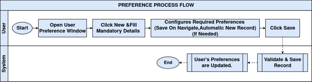 Preference