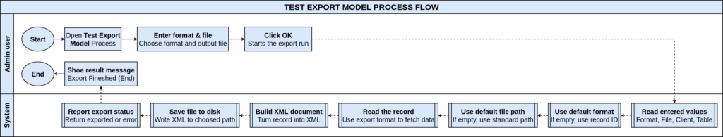 How to Configure Test Export Model in iDempiere TenthPlanet-iDempeire-SystemAdmin-TestExportModel-ProcessFlow