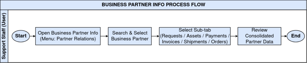 How to Use Business Partner Info Window in iDempiere TenthPlanet iDempiere BusinessPartnerInfo 1