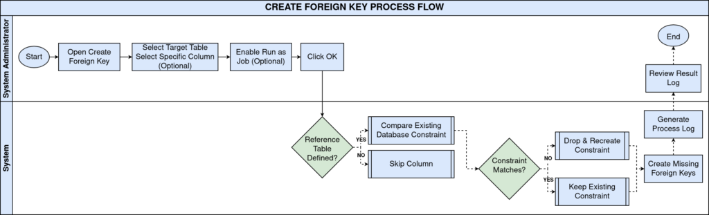 How to Configure Create Foreign Key in iDempiere TenthPlanet iDempiere CreateForeignKey
