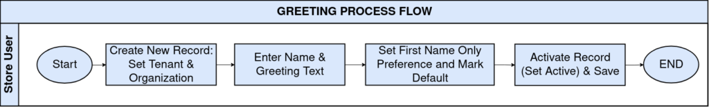How to Configure the Greeting Window in iDempiere TenthPlanet iDempiere Greetings