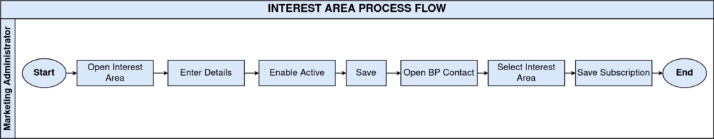 How to Configure the Interest Area Window in iDempiere TenthPlanet-iDempiere-IntrestArea-ProcessFlow