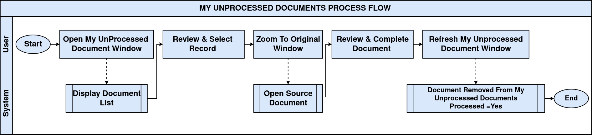 How to use My Unprocessed Documents in iDempiere TenthPlanet iDempiere MyUnprocessedDocuments WorkFlow