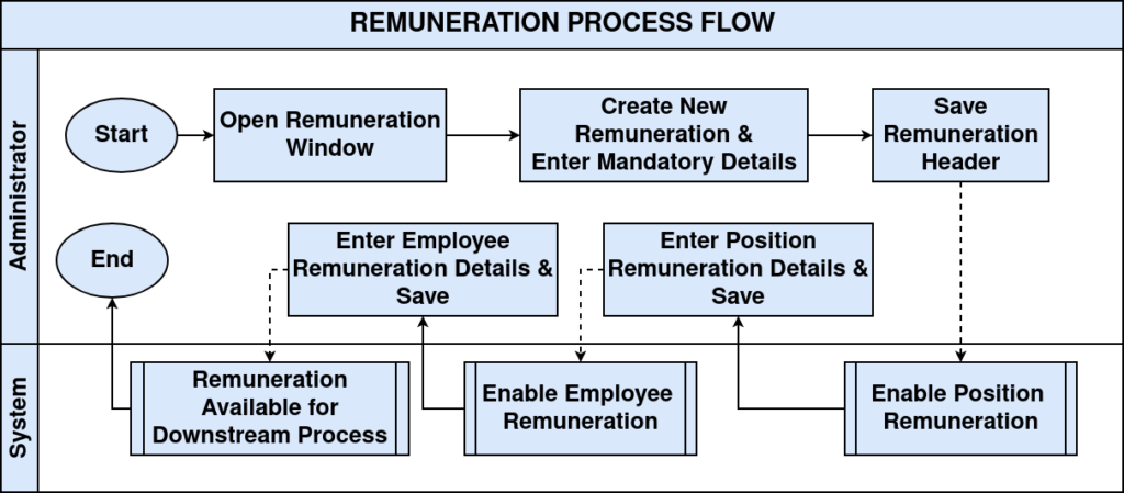 TenthPlanet-iDempiere-Remuneration-WorkFlow