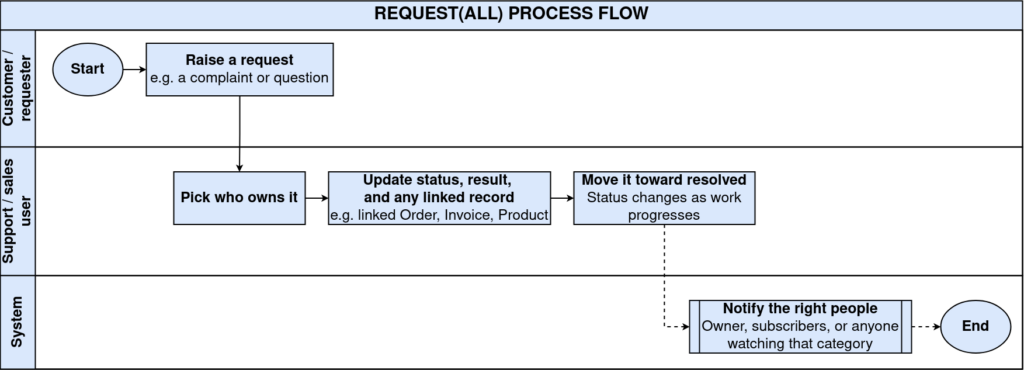 How to Configure Request (all) in iDempiere TenthPlanet-iDempiere-Request-all-ProcessFlow