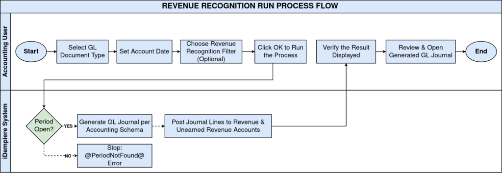 How to Run Revenue Recognition Run in iDempiere TenthPlanet iDempiere RevenueRecoginitionRun