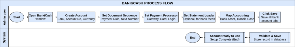 How to Configure Bank/Cash in iDempiere TenthPlanet-iDempiere-SystemAdmin-Bank_Cash-ProcessFlow