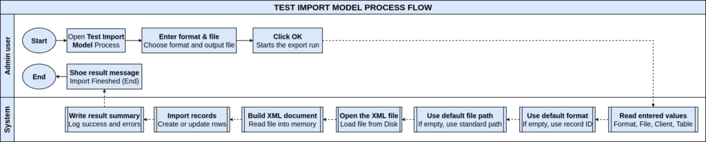 TenthPlanet-iDempiere-SystemAdmin-TestImportModel-ProcessFlow