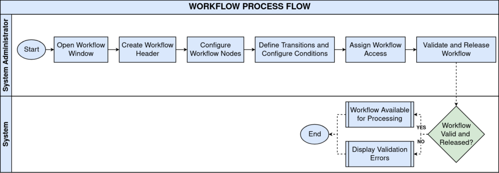 How to Configure Workflow in iDempiere TenthPlanet iDempiere Workflow