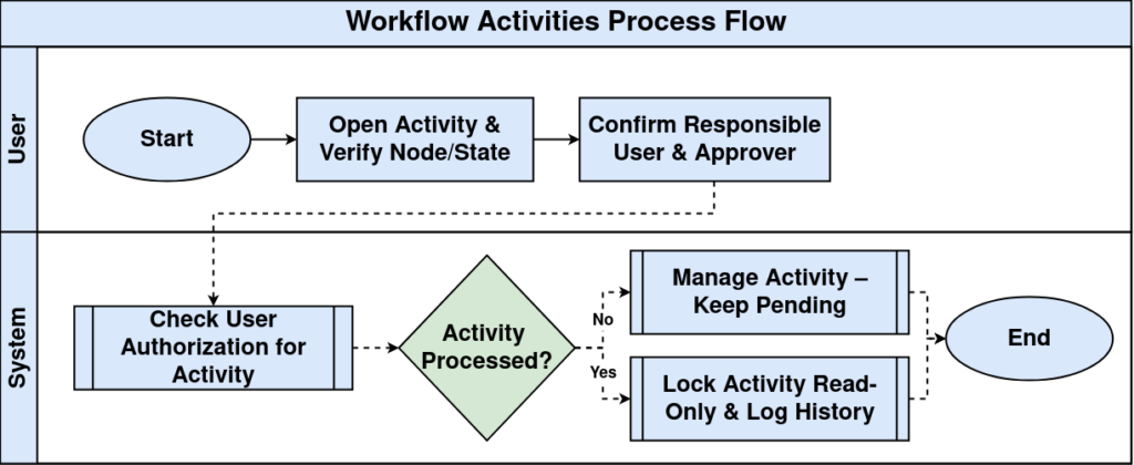 TenthPlanet iDempiere Workflow Activities all WorkFlow