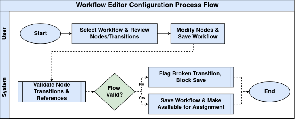 How to Configure Workflow Editor in iDempiere TenthPlanet-iDempiere-Workflow-Editor-WorkFlow