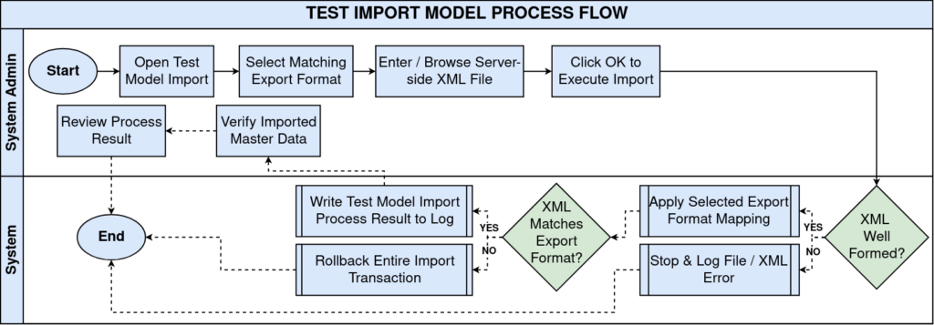 How to Configure Workflow Activities in iDempiere TenthPlanet iDempiere TestModelImport