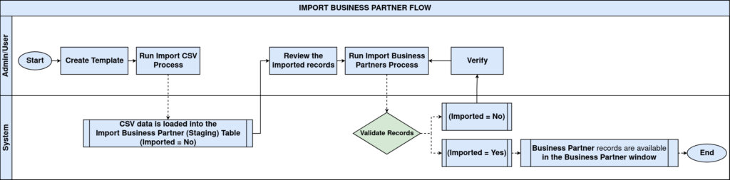 How Does Import Business Partner Works in iDempiere Tenthplanet Idempiere Data Import Business Partner ProcessFlow