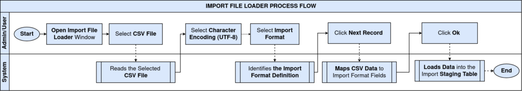 How to Use Import File Loader in iDempiere Tenthplanet Idempiere-Data-Import File Loader-Process Flow