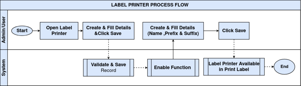 How Does Work Label Printer Window in iDempiere Tenthplanet-Idempiere-General Rule-Label Printer-Process Flow