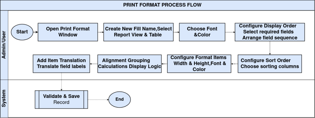 How Does Work Print Format Window In iDempiere Tenthplanet-Idempiere-General Rule-Print Format-processflow