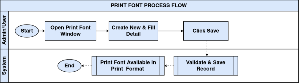 How Does Work Print Font in iDempiere Tenthplanet Idempiere-General Rules-Print Font-Process Flow