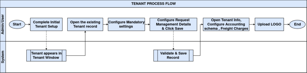 Tenthplanet Idempiere-General Rules-Tenant