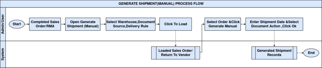How To Generate Shipment(Manual) in iDempiere Tenthplanet-Idempiere-Sales Management-Generate Shipment (Manual)-ProcessFlow