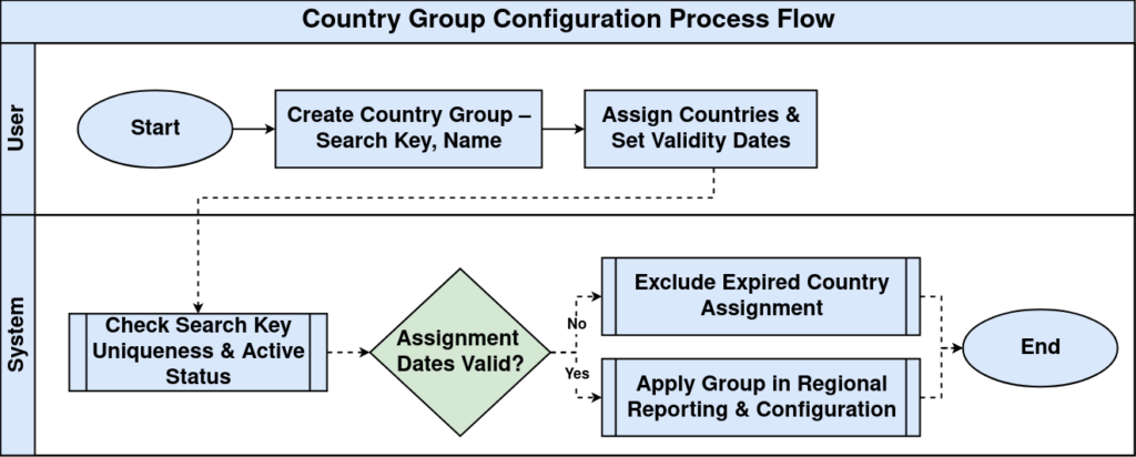 How to Configure Country Group in iDempiere Tenthplanet-iDempiere-Country-Group-WorkFlow