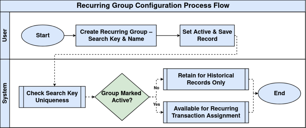 How to Configure Recurring Group in iDempiere Tenthplanet iDempiere Recurring Group WorkFlow