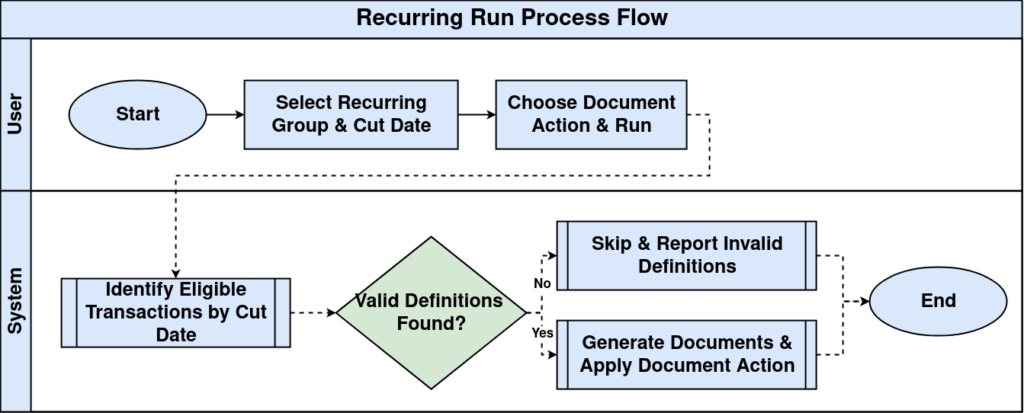 How to Configure Recurring Run in iDempiere Tenthplanet iDempiere Recurring Run Flow