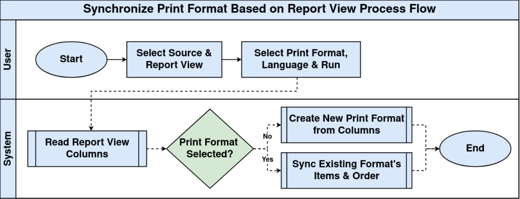 Tenthplanet iDempiere Synchronize Print Format Based OnReport View WorkFlow