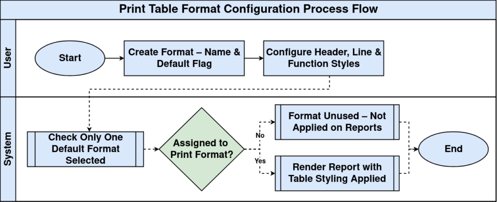 How to Configure Print Table Format in iDempiere Tenthplanet-iDempiere-print-table-format-Workflow