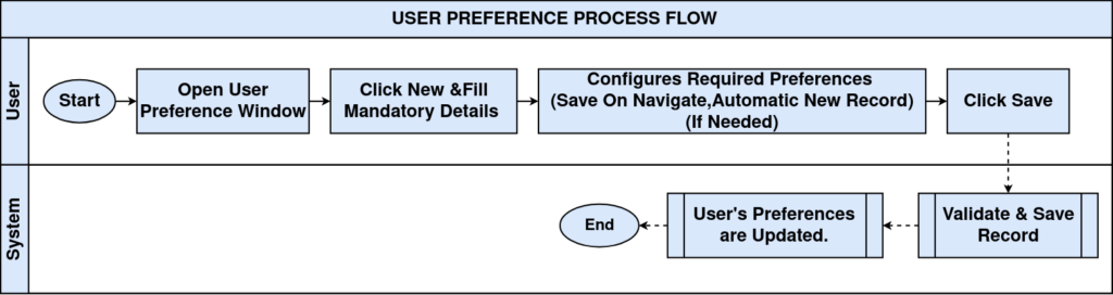 How to Configure User Preference in iDempiere UserPreference