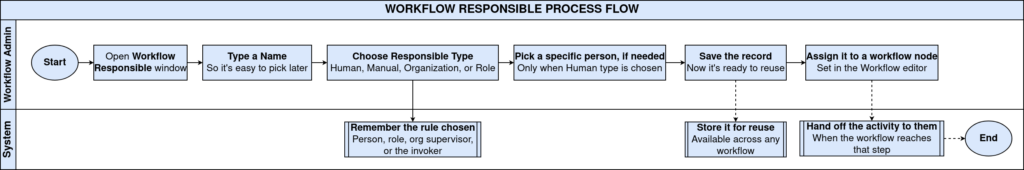TenthPlanet-iDempiere-SystemAdmin-WorkflowResponsible-ProcessFlow