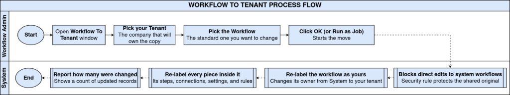 How Workflow to Tenant Process Works in iDempiere TenthPlanet-iDempiere-SystemAdmin-WorkflowToTenant-ProcessFlow