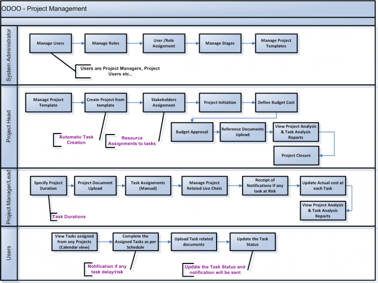 Odoo odoo project management do you really need it this will help