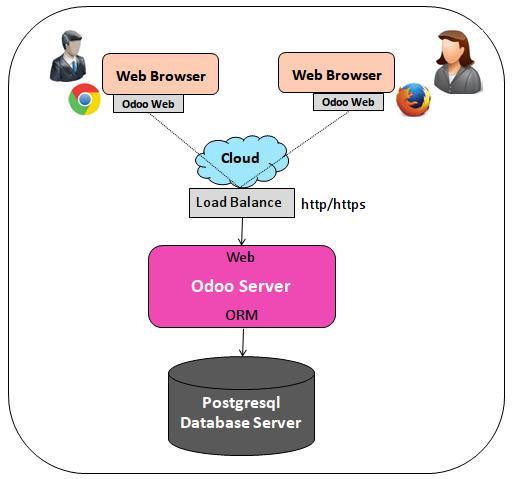 TenthPlanet_Odoo_Product_Modules_Odoo_Architecture