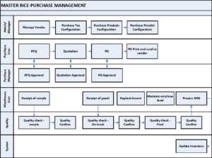 Rice Mill ERP Purchase Management - TenthPlanet Technologies