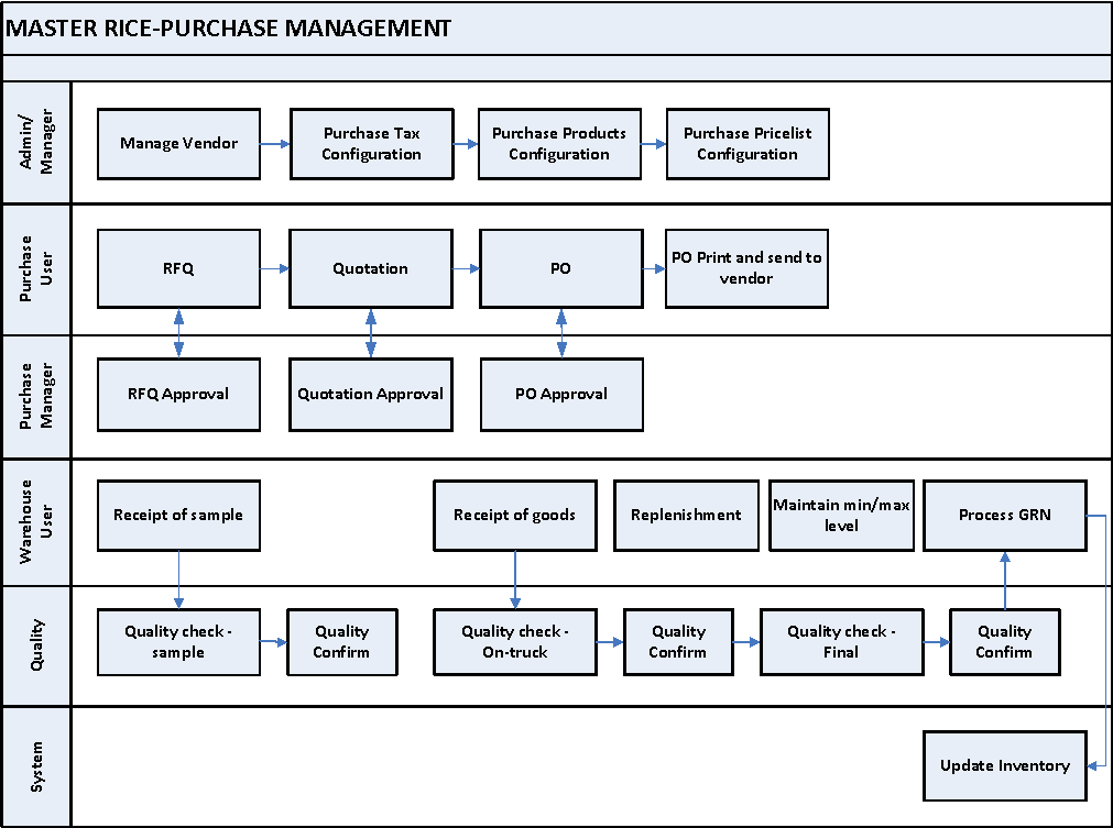Rice Trading ERP Process Flow