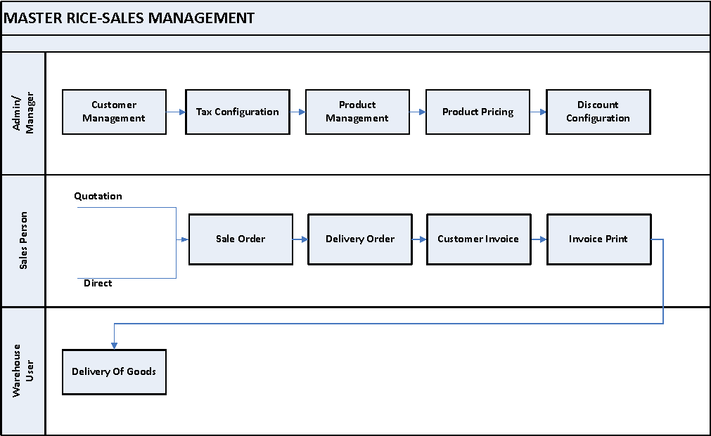 Rice trading ERP Sales Process Flow