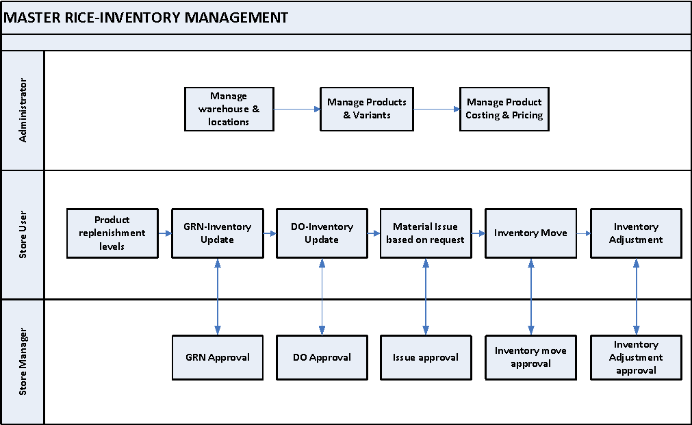 Ricetrading ERP Master Rice Inventory Process Flow