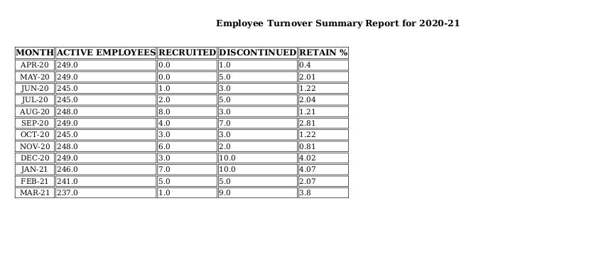 Odoo ERP Payroll payroll management report employee turnover summary report 2