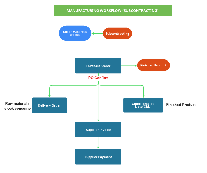 Timber Trading ERP Manufacturing Workflow