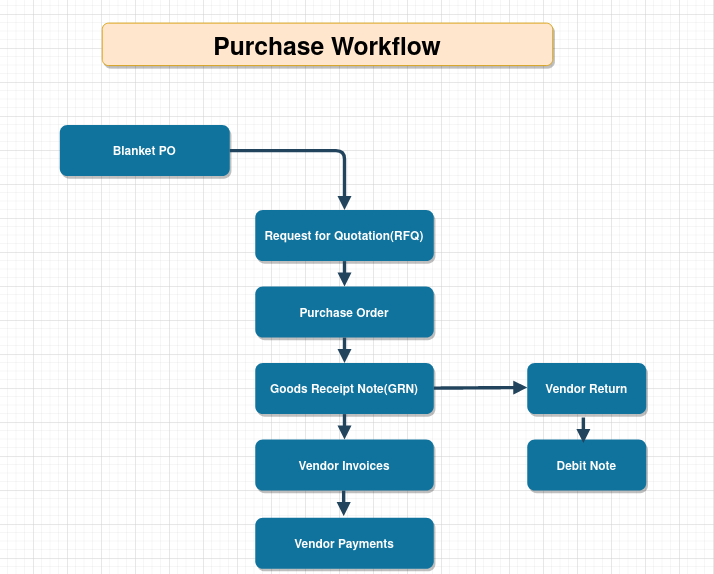Timber Trading ERP Purchase Flow