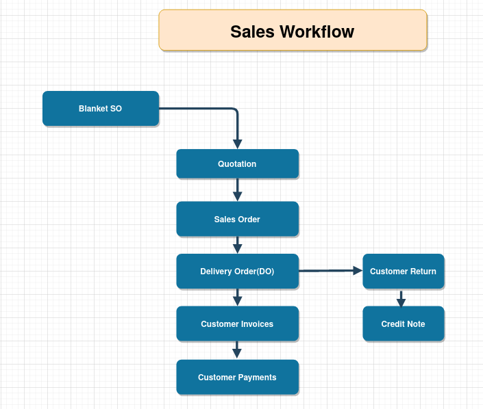 Timber Trading ERP Sales Management workflow