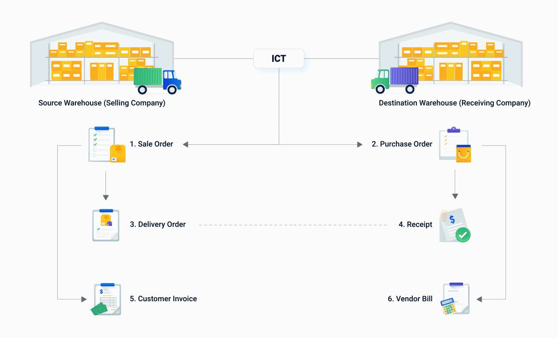 Odoo-Retail-Inventory-Operations-Transfer-Products