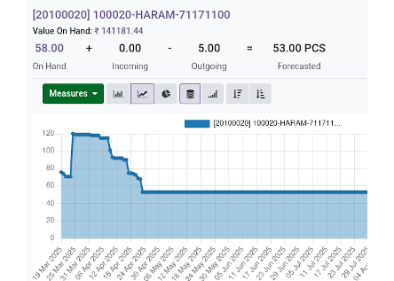 Odoo-Retail-Track-Product-Movement