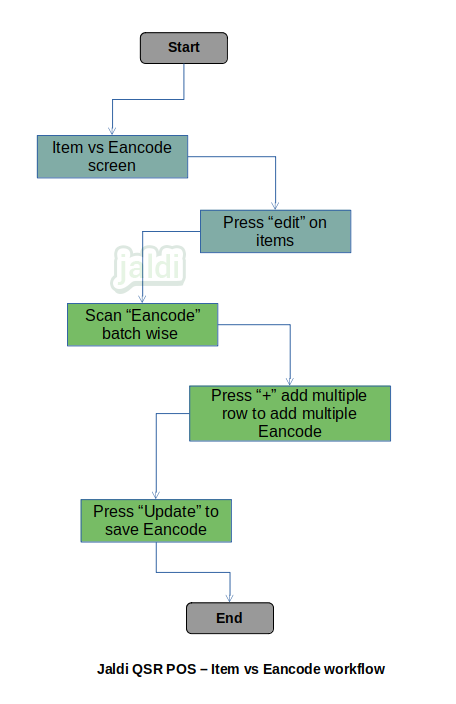 Item vs Eancode in QSR POS Item vs Eancode in QSR POS