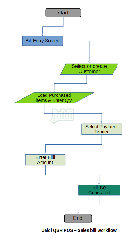 Sales billing in QSR POS Sales billing in QSR POS