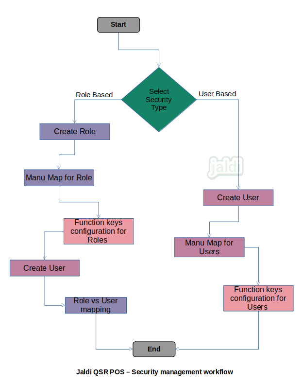 Security management in QSR POS Security management in QSR POS