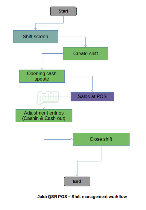 Shift management in QSR POS Shift management in QSR POS