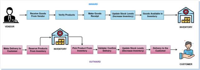 Odoo Inventory Workflow